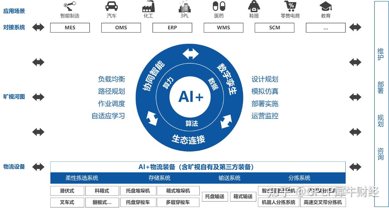 曠視科技 以AI與物聯(lián)網(wǎng)驅(qū)動供應(yīng)鏈革新，助力企業(yè)構(gòu)建智能工廠新未來
